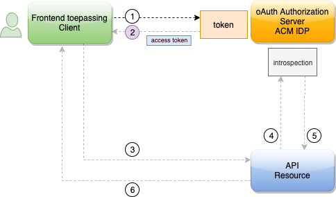 oAuth token exchange - terugsturen access token