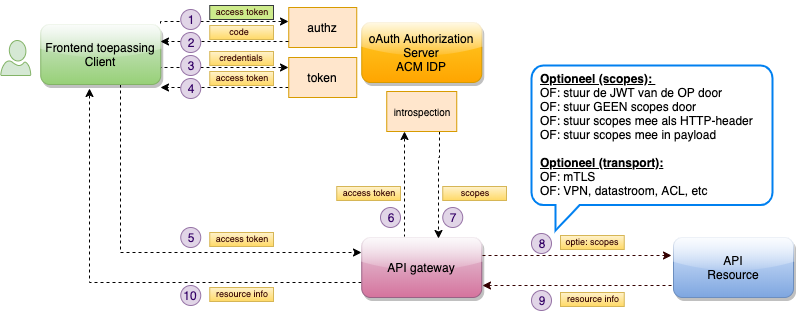 oAuth API gateway Authorization Code Grant