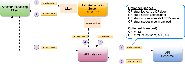 oAuth API-gateway Client Credentials Grant