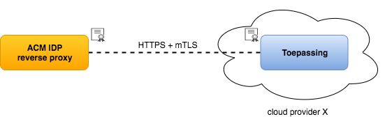 HTTP heder integratie