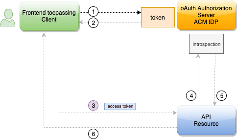 oAuth token exchange - bevraag resource