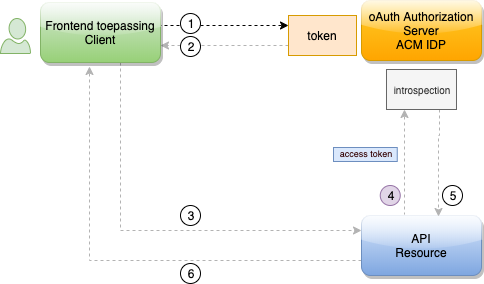 oAuth token exchange - valideer access token